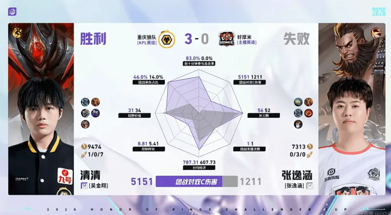 世界杯最新版本下载-重庆狼队/好厚米第三局数据：清清全包张逸涵，道崽数据拉满
